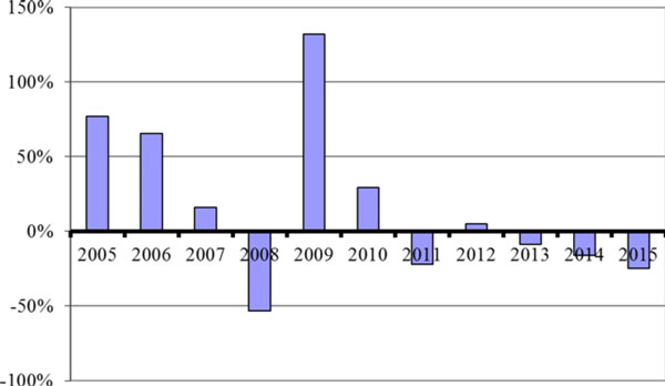 (BAR CHART)